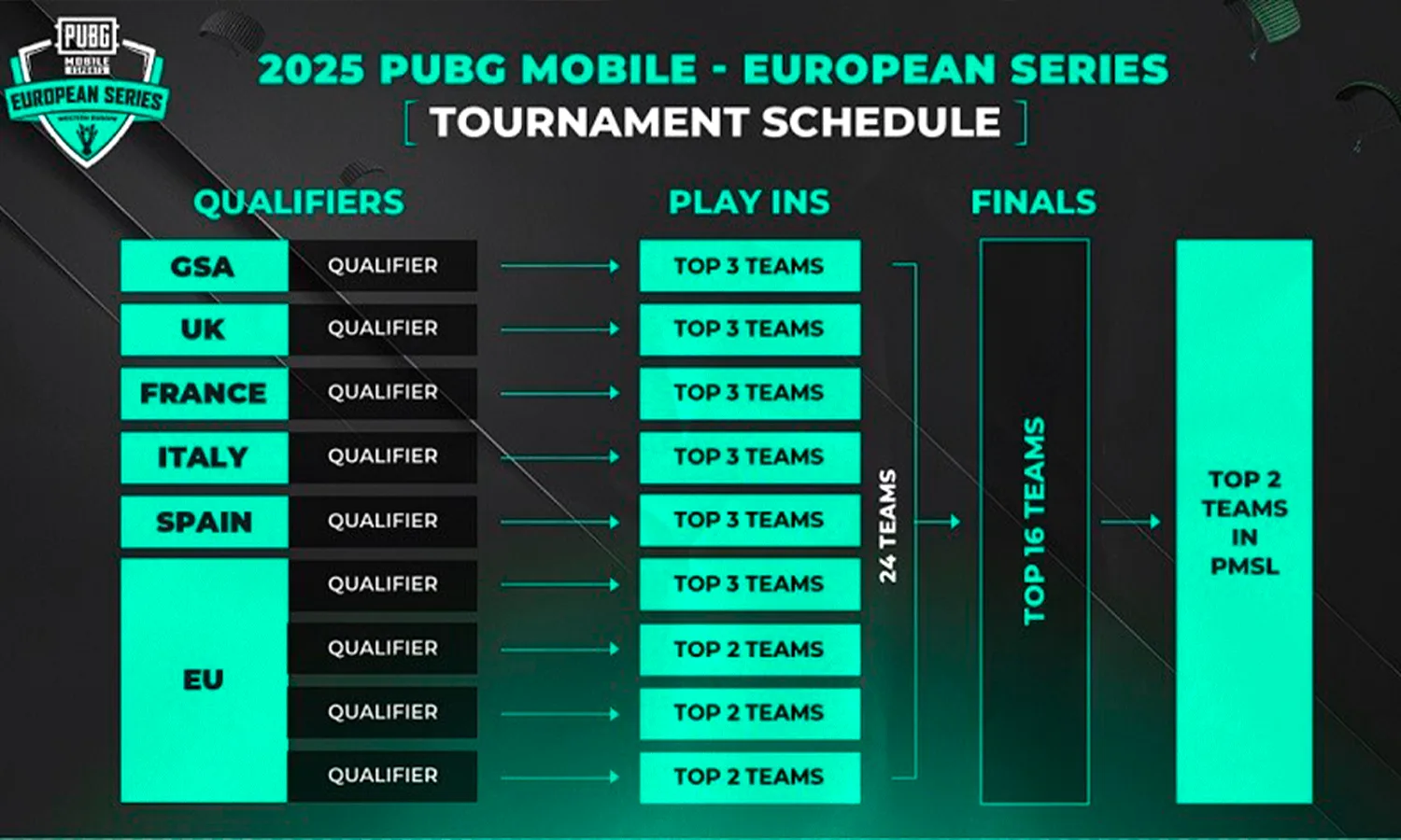 Inscrições Abertas para a Série Europeia de PUBG Mobile