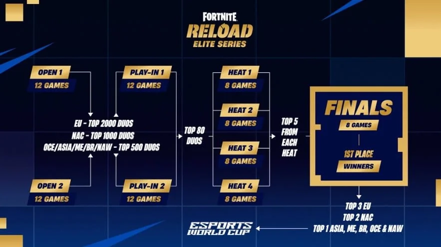 Roteiro Fortnite Mobile Reload Elite Series 2026