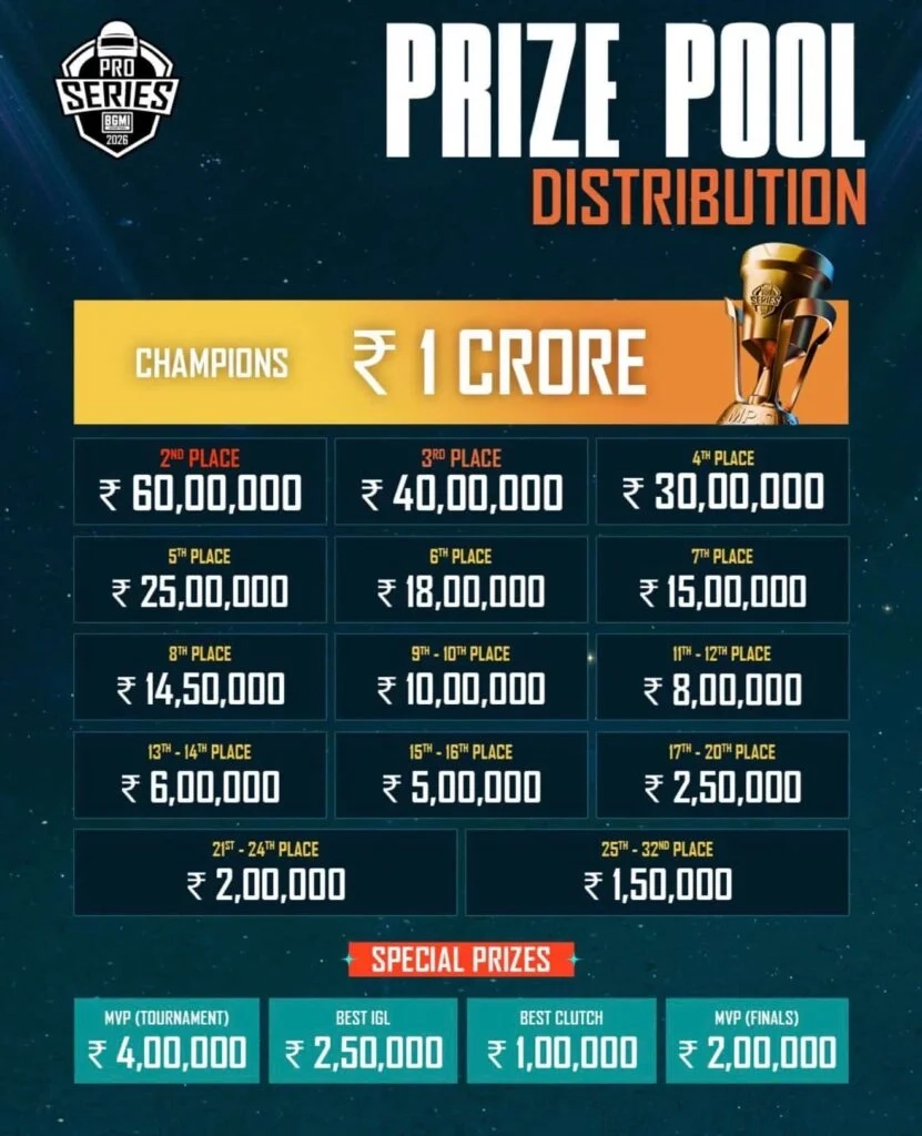 Distribuição do conjunto de prêmios 