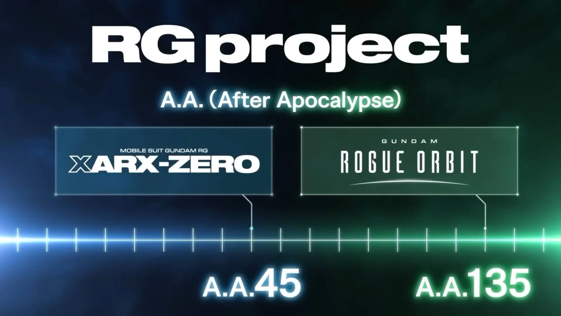 Linha do tempo da órbita de Gundam Rogue