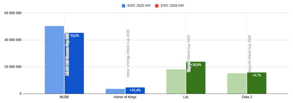 números ewc móvel vs poc moba 2026