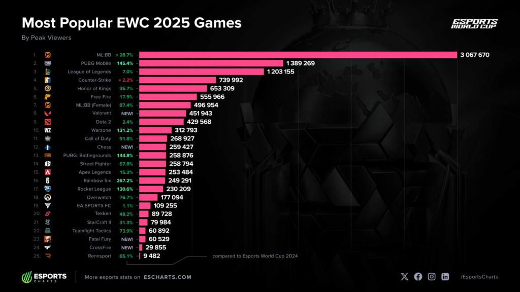 Infográfico dos jogos mais populares do EWC 2025