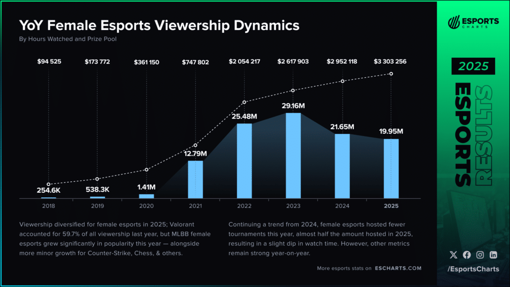 Infográfico com estatísticas anuais de audiência de esportes eletrônicos femininos do Esports Charts.
