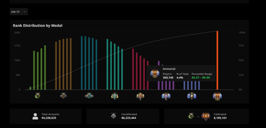 Sistema MMR dota 2