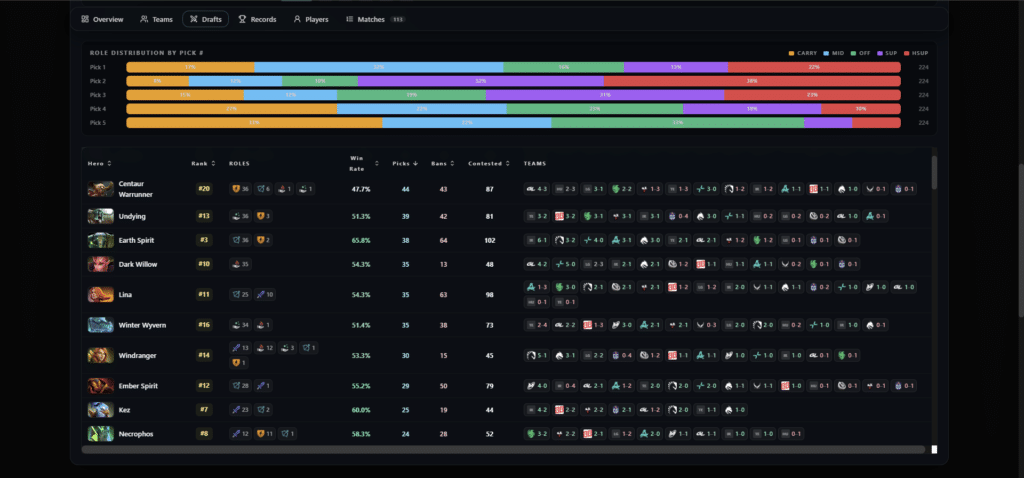 Estatísticas do draft do herói na TI 2026 retiradas do Dota2ProTracker.