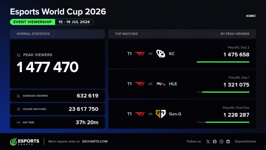 Infográfico das estatísticas de audiência do EWC 2026 por Esports Charts