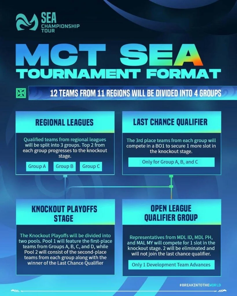 Formato do Torneio MCT SEA