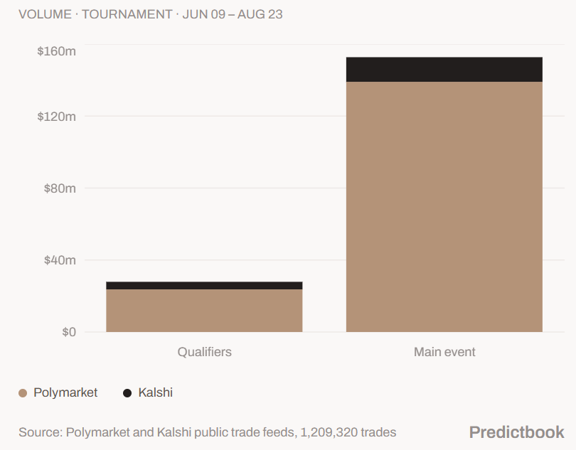 qualificação de mercado de previsão vs eventos principais dota