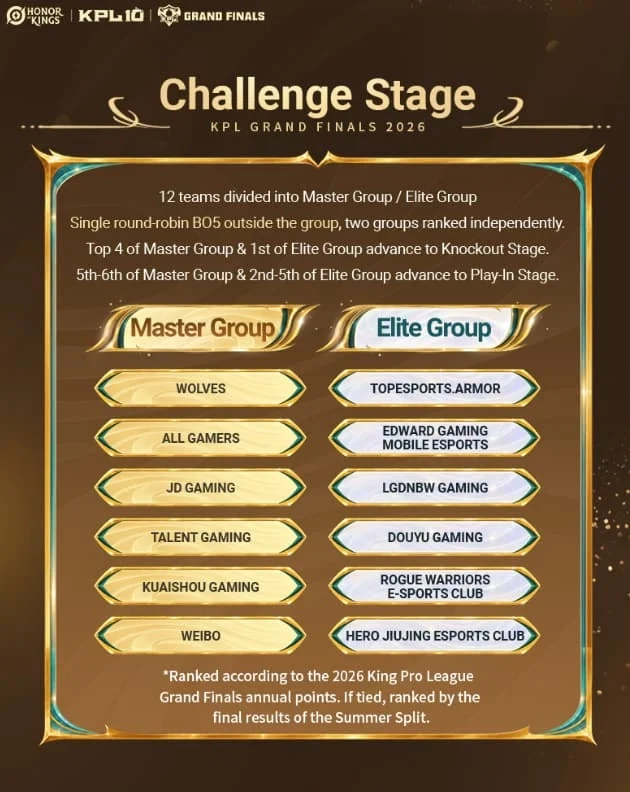 Equipes da Grande Final da King Pro League 2026
