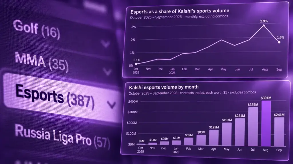 Popularidade e gráficos do mercado Kalshi Esports