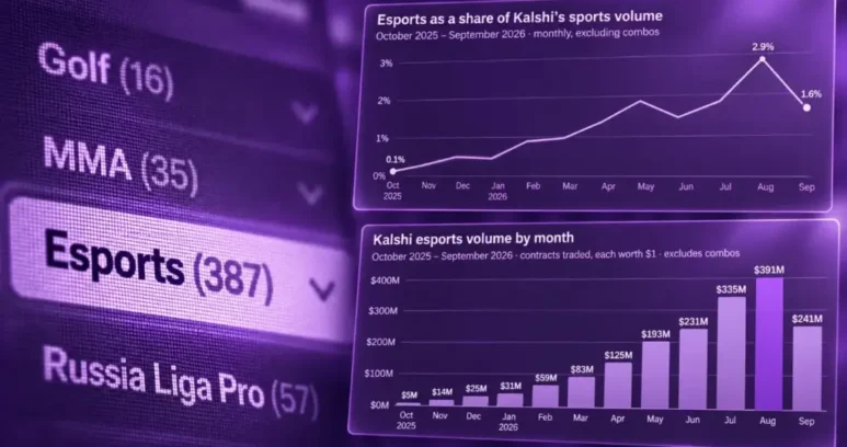 Kalshi Esports Market Popularity and Charts