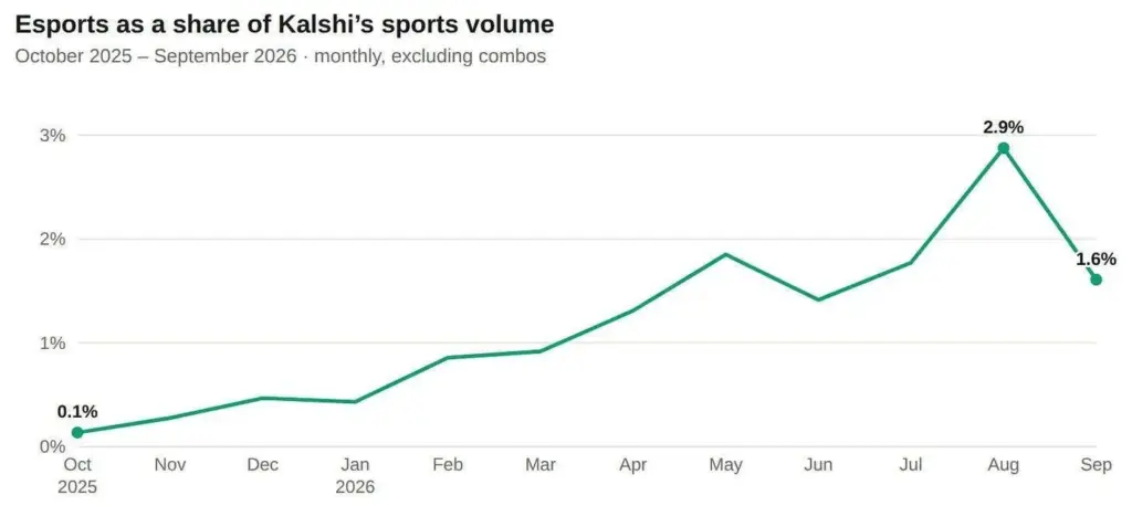 Kalshi esports compartilha gráfico de crescimento de volume