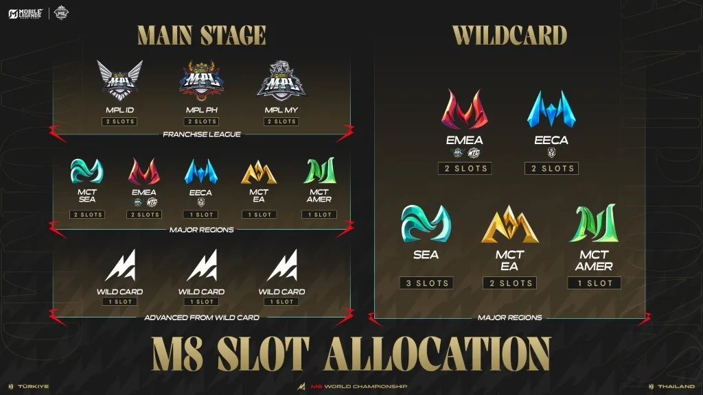 Alocação de slots MLBB M8