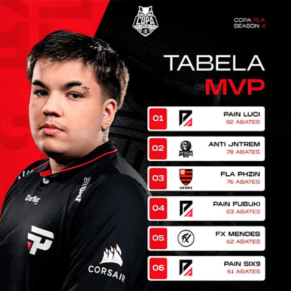 LUCI BRILHA COM 82 ABATES E CONQUISTA MVP NO 1º DIA DA GRANDE FINAL DA COPA FLA